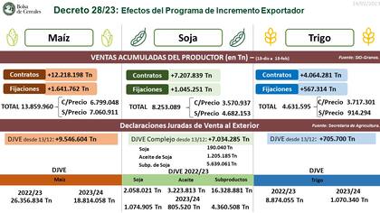 Los datos de la Bolsa de Cereales de Buenos Aires 