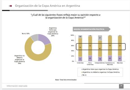 Los datos de la encuesta de Poliarquía sobre la Copa América