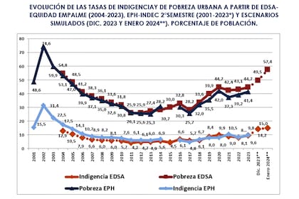 (*) Los datos de la EPH-INDEC del 2023 corresponden al segundo trimestre de ese año. 
(**) Estimaciones a partir de los datos de la EDSA 2023, evolución de CBA y CBT, incrementos de transferencias por programas sociales e incrementos de ingresos de los hogares.
(***) Los datos EPH-INDEC del 2001-2002 corresponde a octubre de ese año
Nota: Los datos de la serie EDSA Bicentenario 2010-2016 fueron ajustados a la serie EDSA Agenda para la Equidad (2017-2023). La línea punteada indica que los valores de indigencia y pobreza previos a 2010 corresponden a una reconstrucción hacia atrás de las series EDSA/ODSA (2010-2023), empleando para tal fin estimaciones de dichos indicadores en base a EPH/INDEC.  
Fuente: EDSA Bases Históricas (2004-2009), EDSA Bicentenario (2010-2016) y EDSA Agenda para la Equidad (2017-2023), Observatorio de la Deuda Social Argentina, UCA