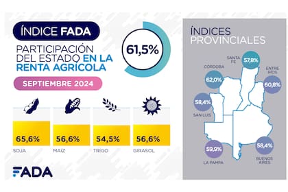 Los datos de la participación del Estado en cada actividad agrícola