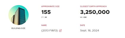 Los datos del asteroide 2013 FW13 del tamaño de un edificio