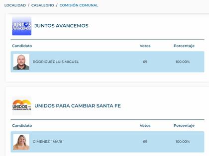 Los datos del escrutinio provisorio en Casalegno