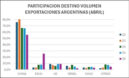 Los datos del experto de las exportaciones a Estados Unidos