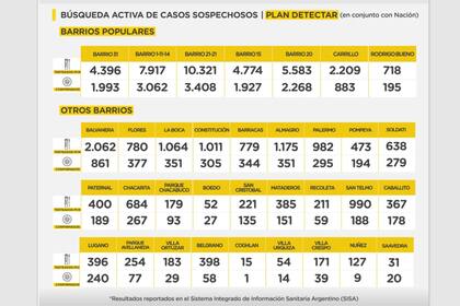 Los datos del Plan Detectar en la Ciudad