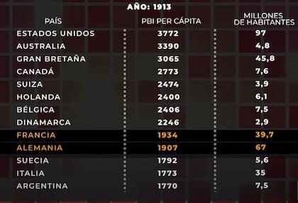 Los datos del ranking de PBI per capita armado por Maddison del año 1913