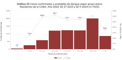 Los datos del último boletín epidemiológico de la Ciudad de Buenos Aires