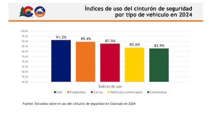 Los datos del uso del cinturón de seguridad en Colorado
