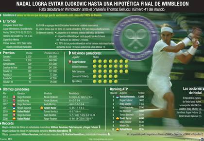 Los datos del Wimbledon 2015