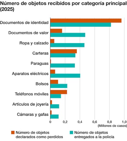 Los datos específicos sobre los objetos encontrados por la población