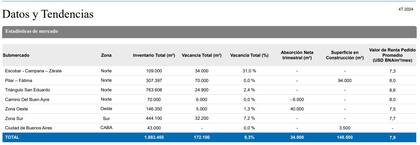 Los datos muestran un mercado industrial en evolución, con una creciente oferta y una demanda consolidada en Buenos Aires