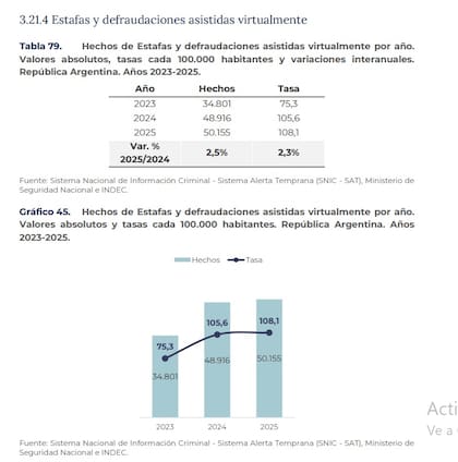 Los datos oficiales de 2025 sobre el aumento de las estafas y los delitos virtuales