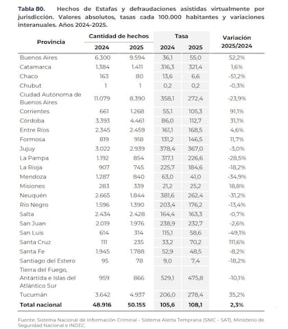 Los datos oficiales de 2025 sobre el aumento de las estafas y los delitos virtuales