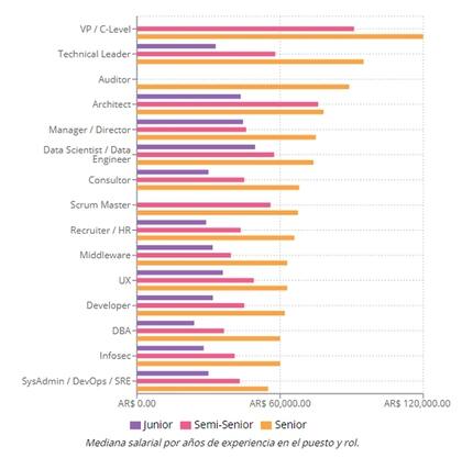 Los datos que arrojó la encuesta de Sysarmy, publicados en Openqube