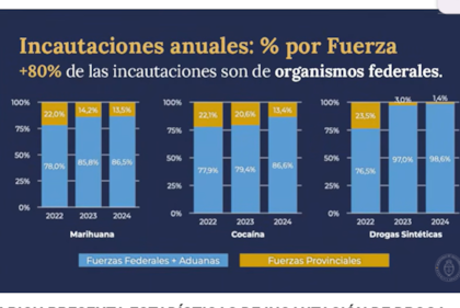 Los datos que presentó Patricia Bullrich