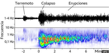 Los datos sísmicos muestran que dos minutos antes del colapso hubo un terremoto