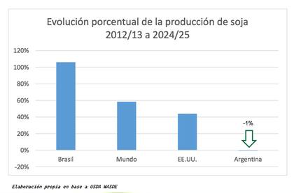 Los datos son elocuentes porque, mientras entre 2012/13 y 2024/25 (proyectado) la producción mundial de soja crece 59% de 268 a 421 millones de toneladas, con Brasil liderando el avance con un aumento de 106% y los EE.UU. con otro 44%, la Argentina está estancada