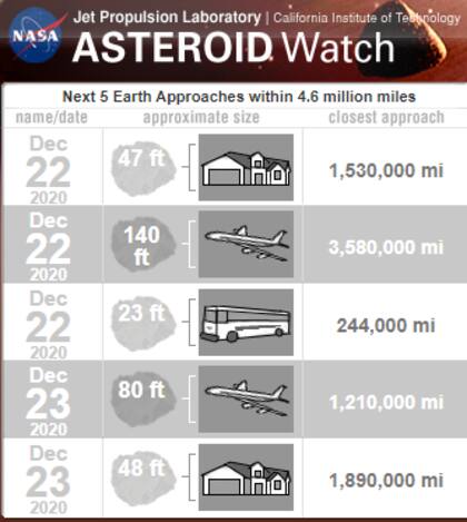 Los asteroides de mayor tamaño son comparables a un avión. Fuente: NASA
