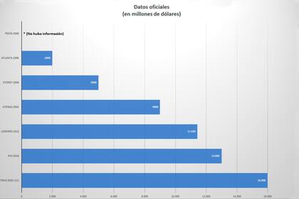 Los de Tokio serán los Juegos más caros de la historia