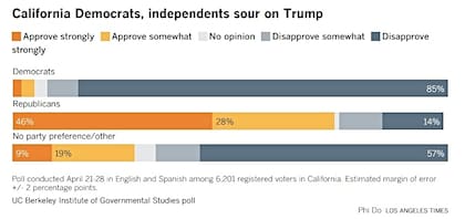 Los demócratas e independientes de California se muestran descontentos con Trump, revela encuesta