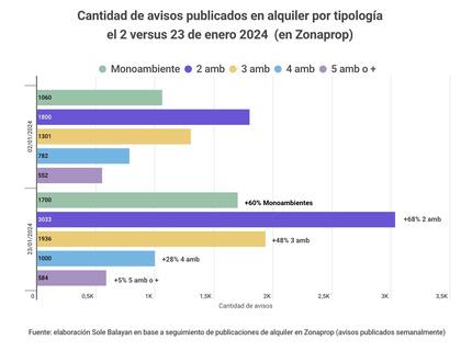 Los departamentos de dos ambientes pasaron aumentaron de 1800 unidades publicadas a 3033 en 20 días.