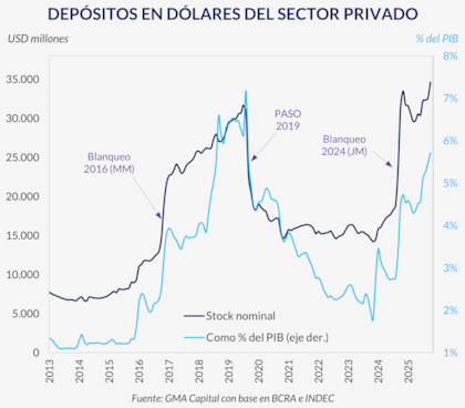 Los depósitos en dólares del sector privado demuestran la confianza que hay en el sistema financiero. Fuente: GMA Capital
