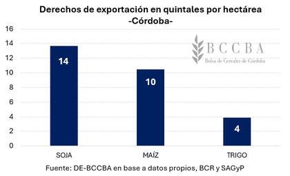 Los derechos de exportación en quintales por hectárea en Córdoba