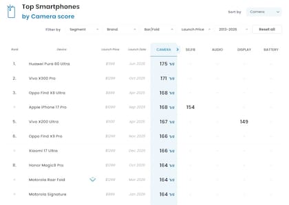 Los diez celulares con mejores cmaras del mercado segn Dxomark a marzo de 2026