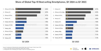 Los diez celulares más vendidos en todo el mundo durante el primer trimestre de 2024, comparados con el mismo periodo de 2023