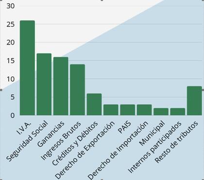 Los diez impuestos que más recaudan. Fuente: Lisicki, Litvin & Aberlovich