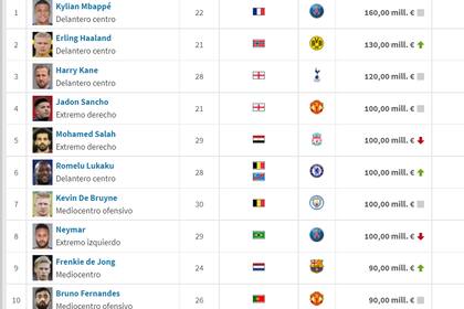 Los diez jugadores mejor cotizados del mundo según el sitio especializado Transfermartk
