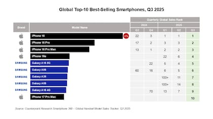 Los diez modelos de celular más vendidos del mundo en el tercer trimestre de 2025