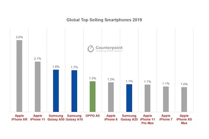 Los diez modelos de celulares más vendidos en todo el mundo durante 2019