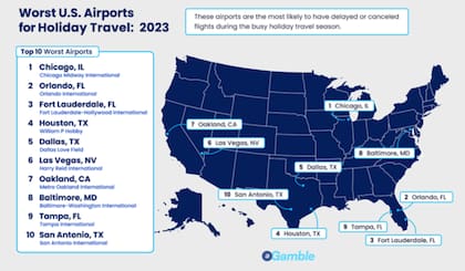 Los diez peores aeropuertos de Estados Unidos, según un informe de aGamble
