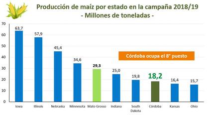 Los diez principales productores del cereal por Estado-provincia