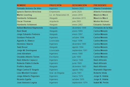 Los directores que tuvo Yacyretá desde su creación en 1974