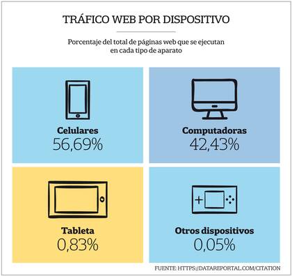 Los dispositivos que más se utilizan en esas 9 horas y 38 minutos de conexión
