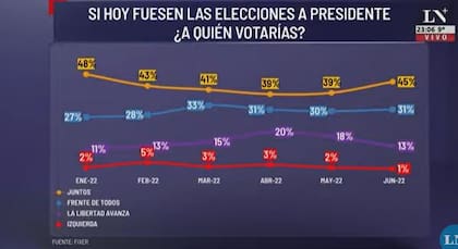 Los distintos espacios registraron fluctuaciones en su intención de voto en el primer semestre.