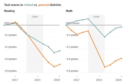 Los distritos más ricos y los más pobres corresponden al 10% superior e inferior según la proporción de estudiantes que reciben almuerzo gratuito o a precio reducido
