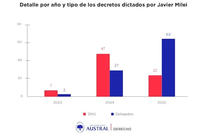 Los DNU y decretos delegados que firmó Milei, según el estudio del Observatorio de Decretos sujetos a Control Legislativo (ODCL) de la Universidad Austral