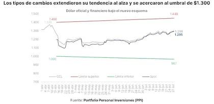 Los dólares superan el umbral de $1300. Fuente: PPI