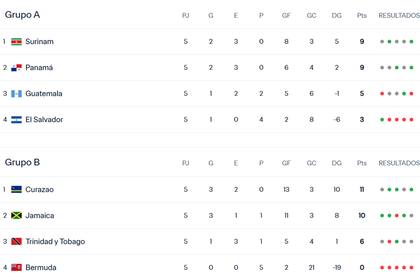 Los dos mejores segundos acceden al repechaje en la Concacaf y así están las posiciones