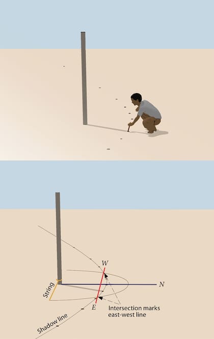 Los egipcios marcaron los diferentes puntos que iba recorriendo la sombra de un “gnomón” para trazar un arco perfecto. Una vez marcados, unieron dos de esos puntos y trazaron una línea recta, que definiría dónde construir las pirámides. Ilustración: Wilma Wetterstrom