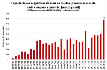 Los embarques de maíz en los dos primeros meses del año comercial desde 1988/89