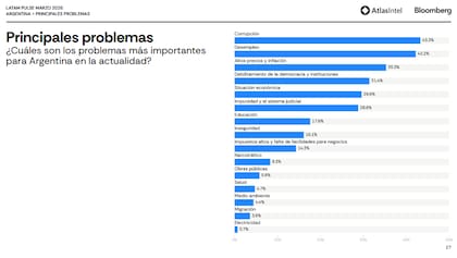 Los encuestados señalaron la corrupción y el desempleo como los principales problemas que atraviesa la Argentina