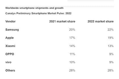 Los envíos anuales de smartphones a nivel mundial, comparando la participación de mercado entre 2021 y 2022 para los cinco mayores fabricantes del mundo