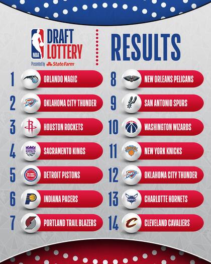 Los equipos con argentinos, Denver Nuggets y Milwaukee Bucks, no figuran entre los primeros para elegir en el Draft de la NBA