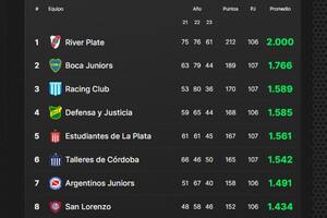 Cómo están las posiciones, qué equipos se clasificarían hoy a la Libertadores y quiénes descenderían