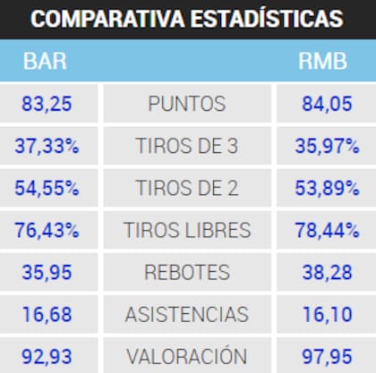 Los equipos tienen estadísticas acumuladas similares en la temporada