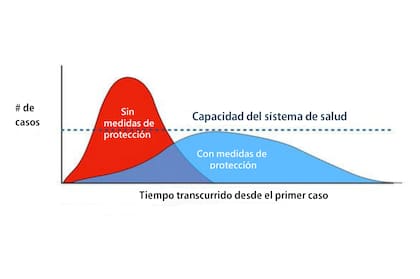 Entre los objetivos que sostienen los países para controalr la extensión del virus, el principal tiene que ver con diminuir la cantidad de infectados. Cuando se habla de "aplanar la curva", se refiere a que el número de contagios deje de crecer.