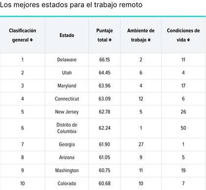 Los estados de EE.UU. donde es mejor el trabajo a distancia